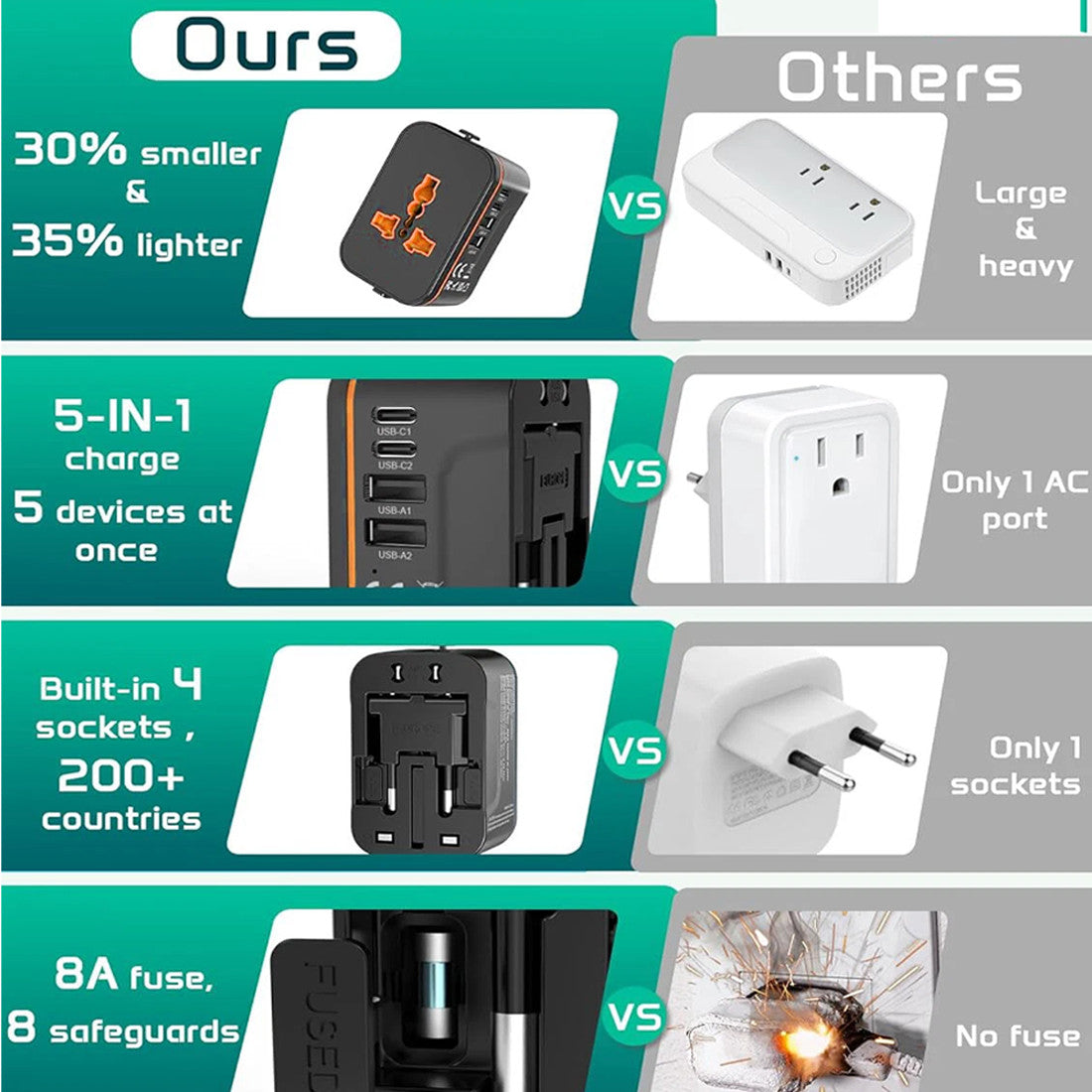 Travel adapter USB-C and USB-A ports close-up